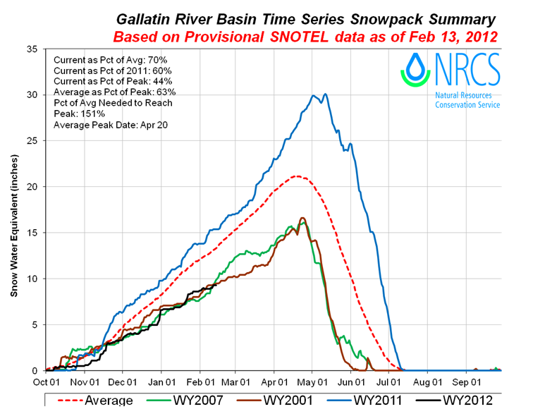 NRCS Gallatin Snowpack Summary