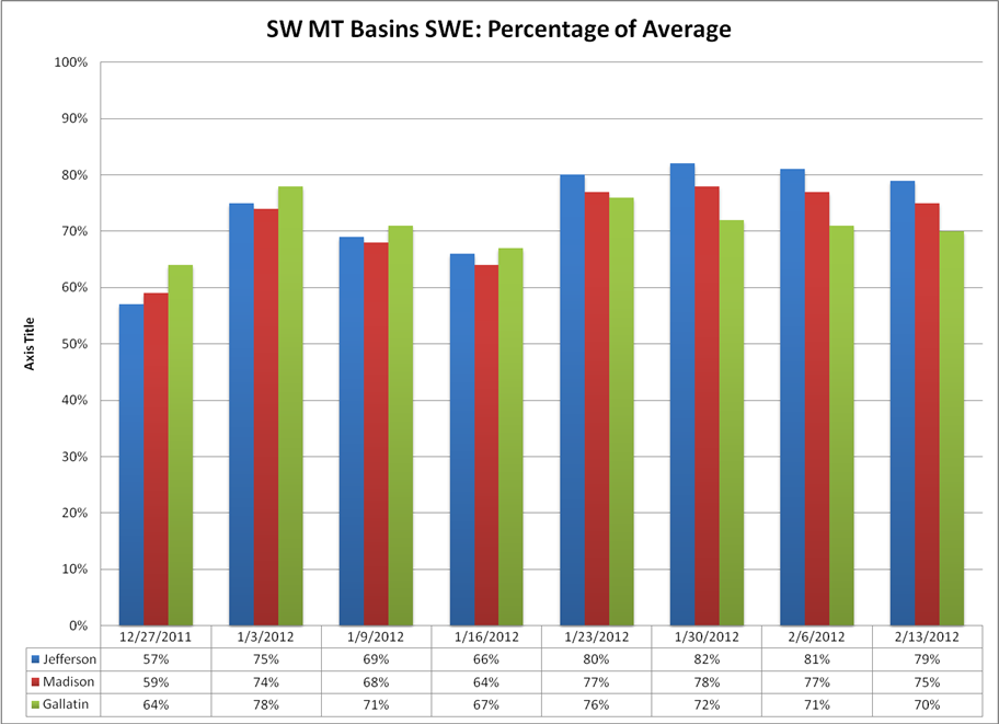 NRCS SW MT Basins SWE Percentages