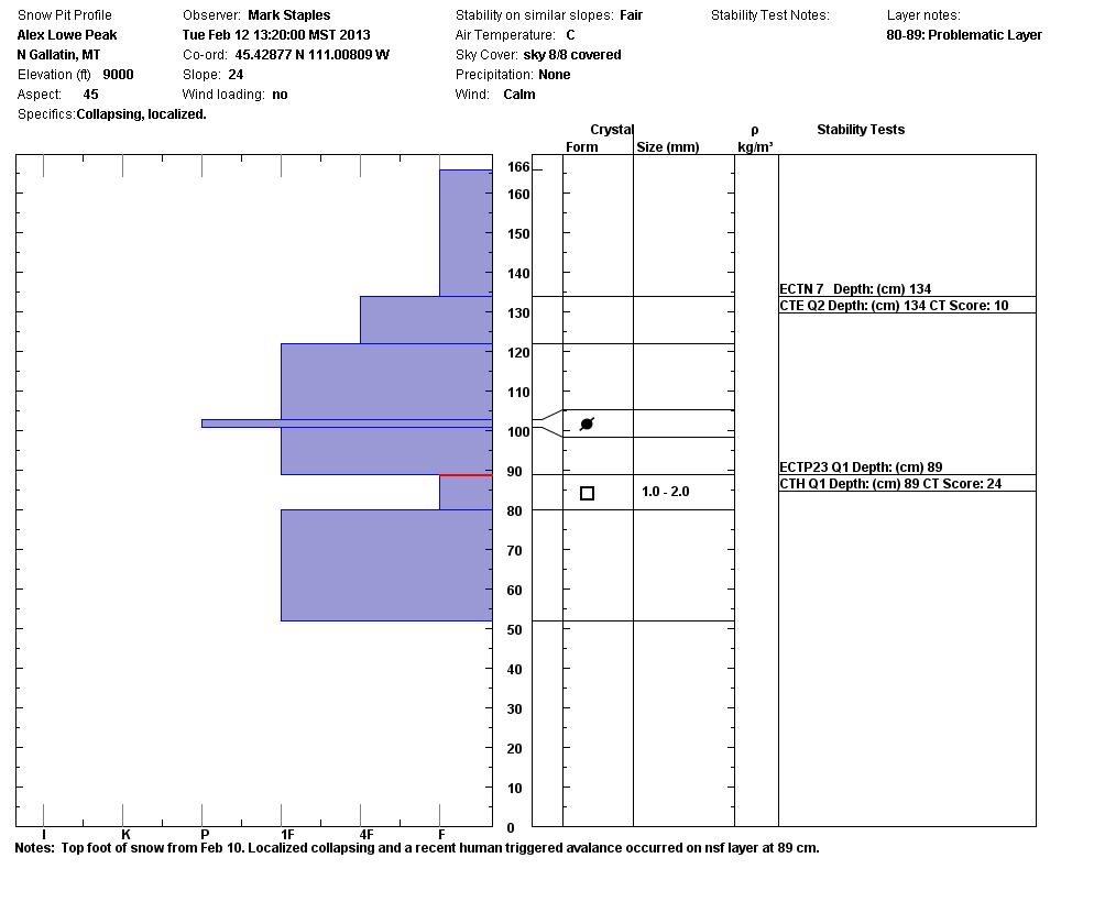 Alex Lowe Peak Snowpit 2-12-13