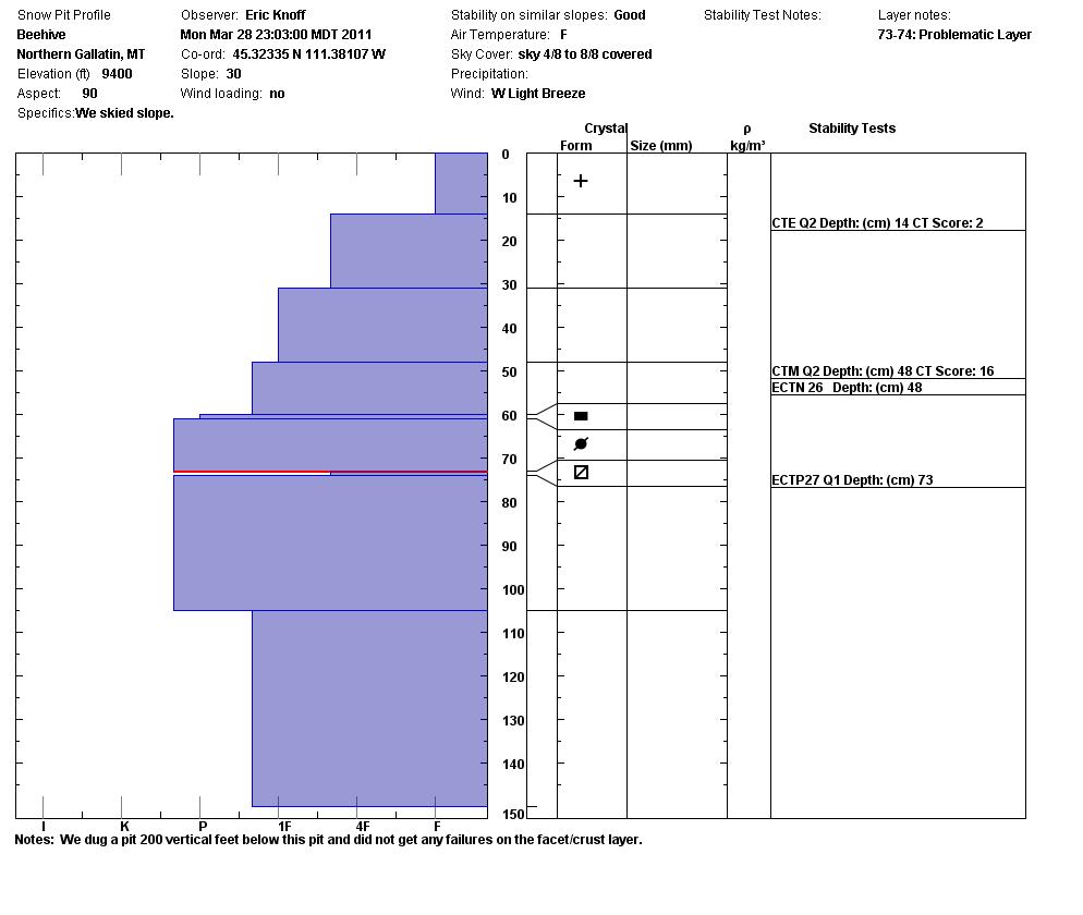 Beehive Snowpit 28 March 11