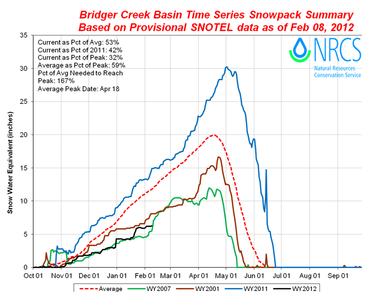 Bridger Range snowfall