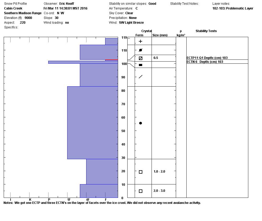 Cabin Creek Snowpit - 3/4/16
