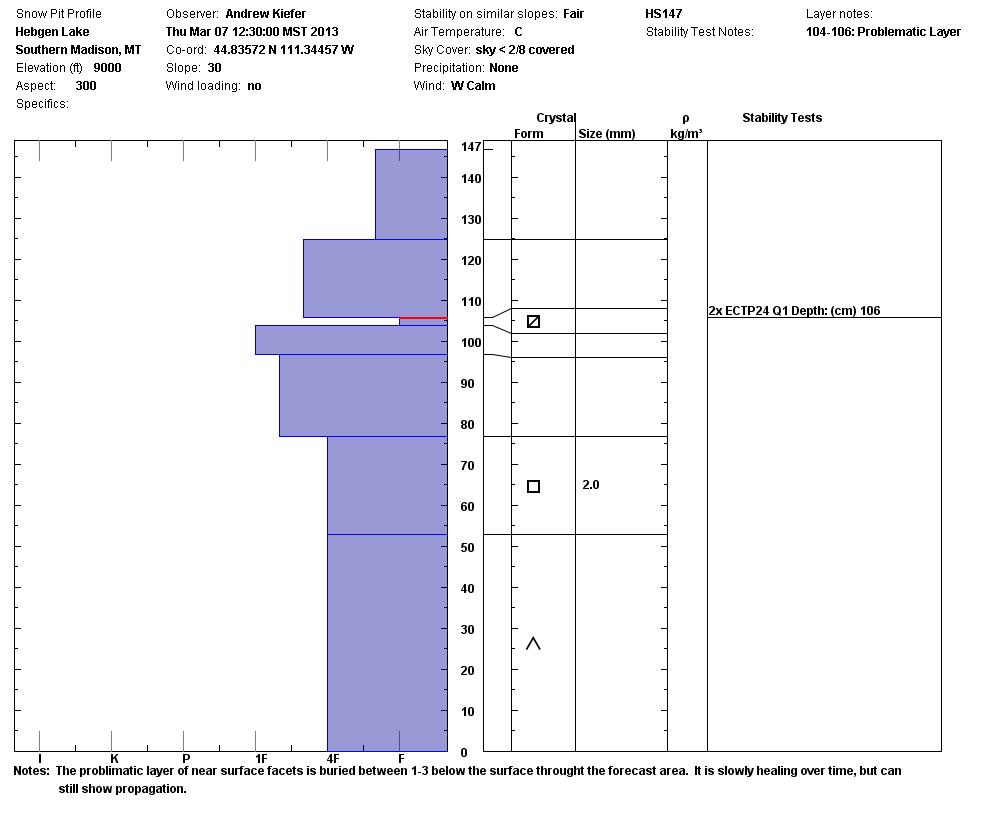 Hebgen Lake Snowpit Profile