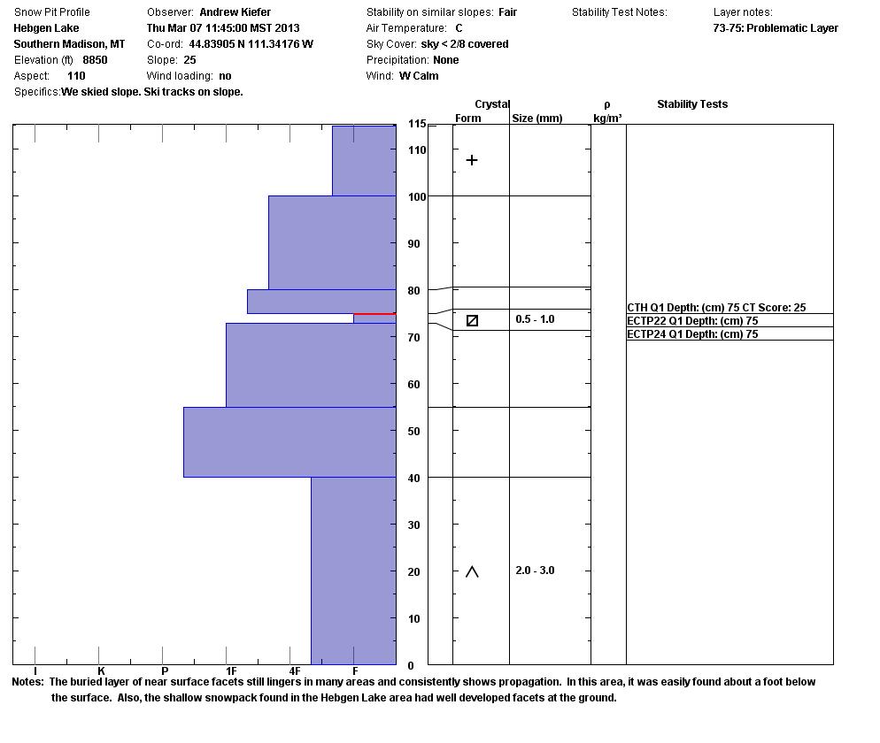 Hebgen Lake Snowpit Profile