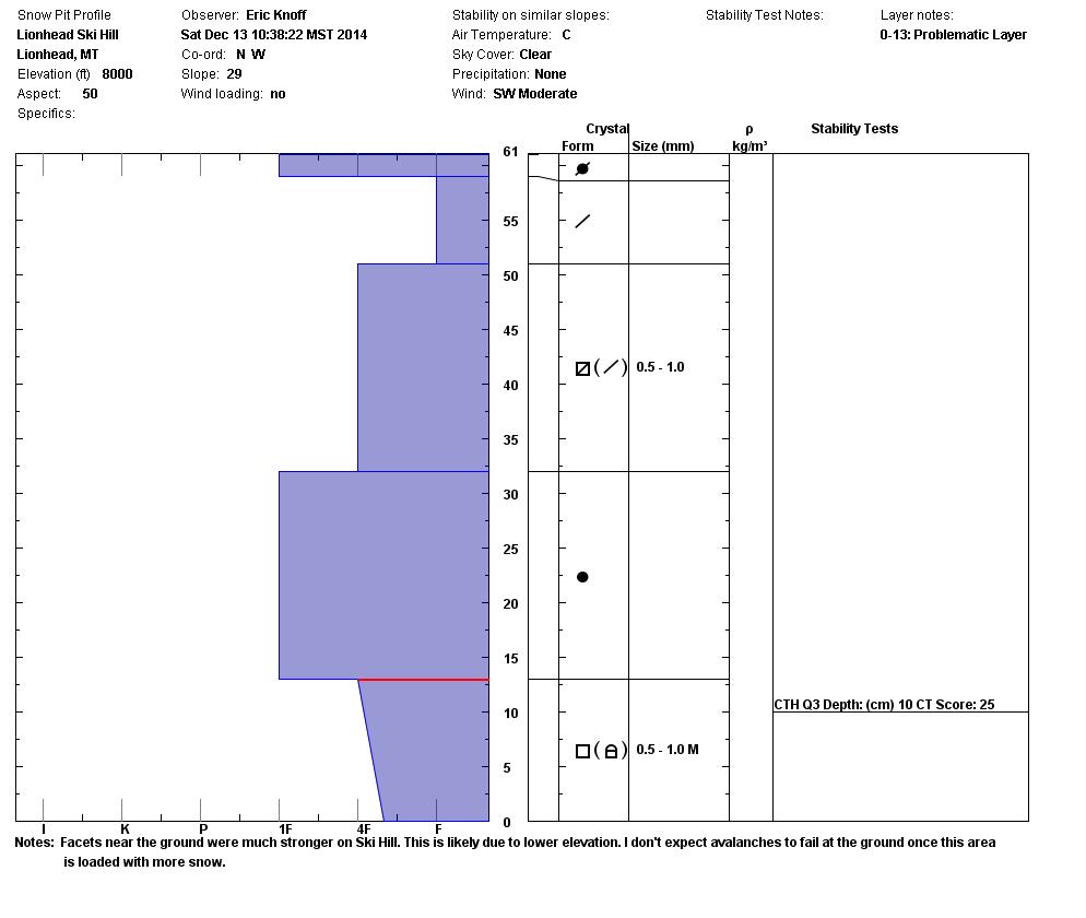 Snow profile Lionhead Ski Hill - 12/12/14