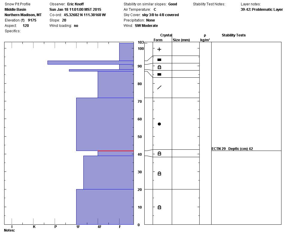 Middle Basin Snowpit Profile - 1/18/15