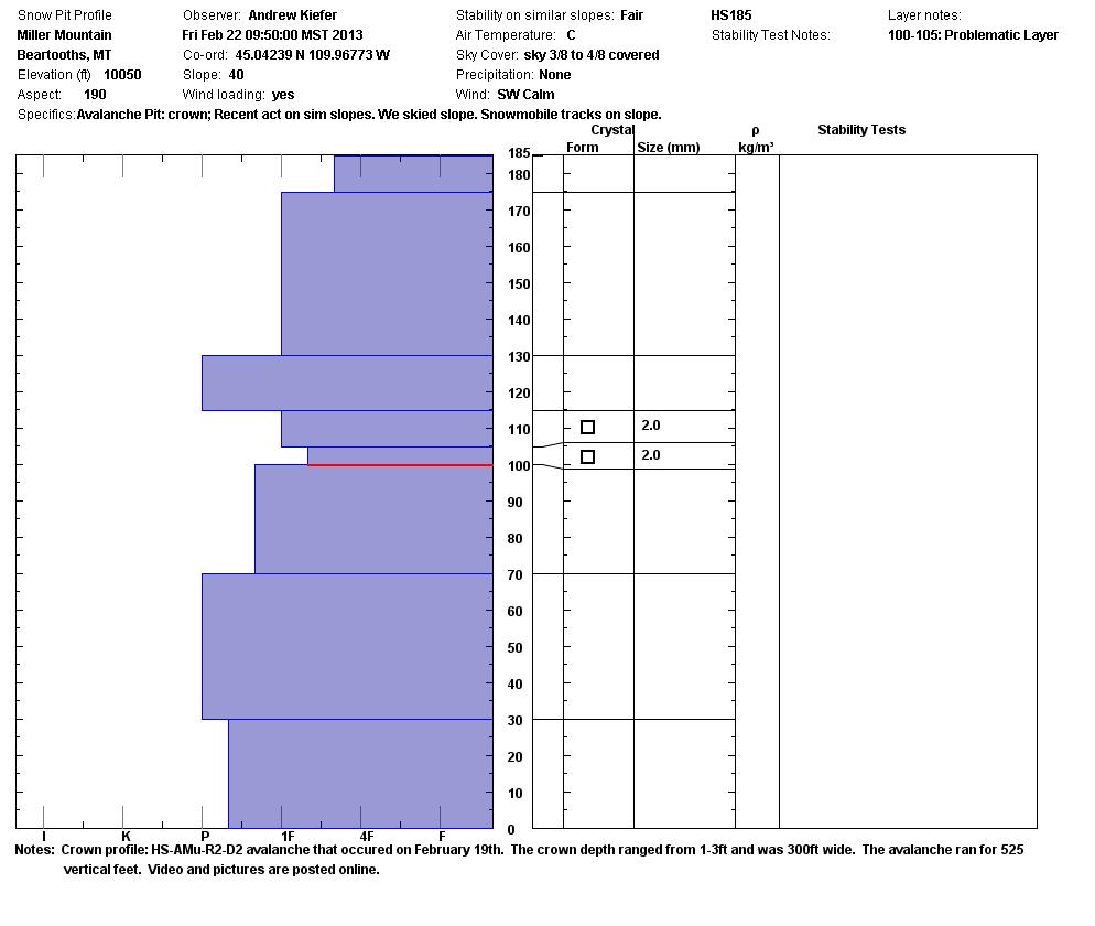 Miller Mountain Crown Profile