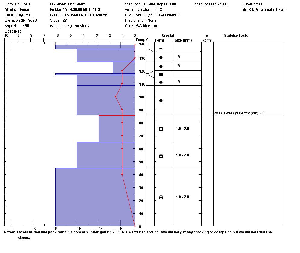 Pit Profile Mt Abundance - Cooke City 