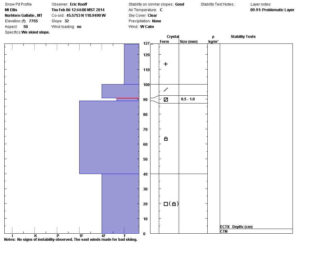 Snowpit - Mt Ellis 2-6-14