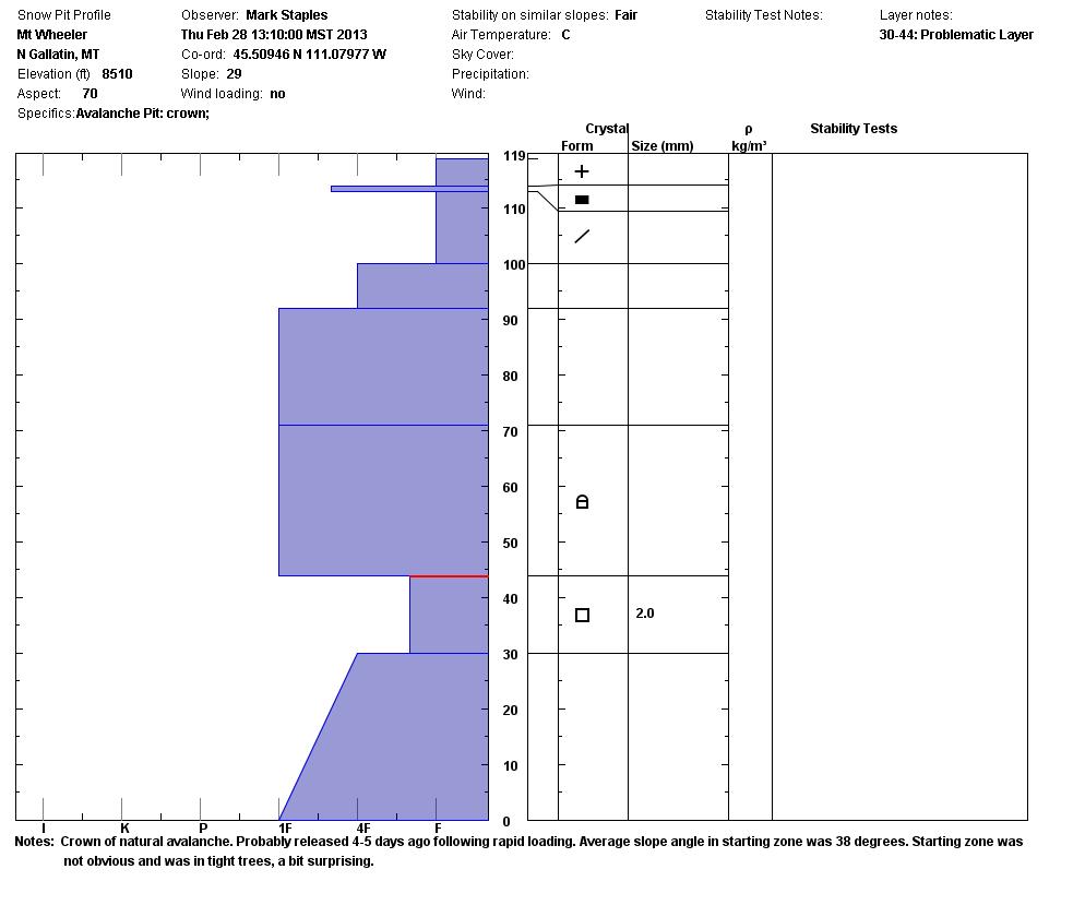 Mt Wheeler Avalanche Crown Profile