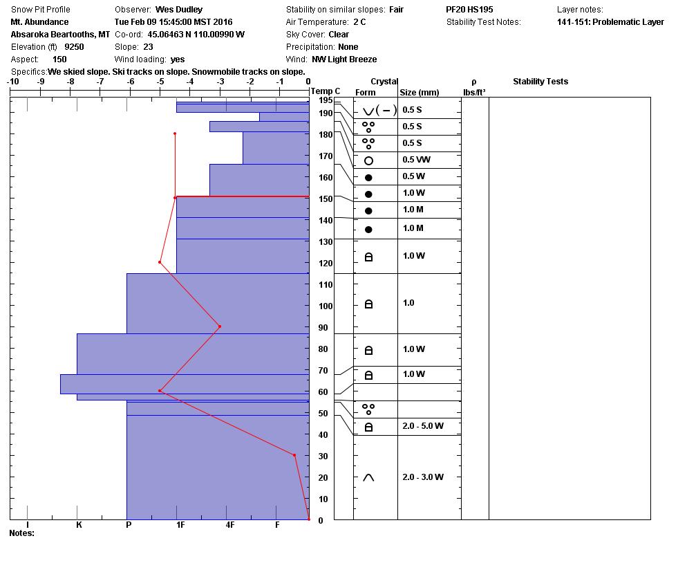 Mount Abundance Snowpit Profile