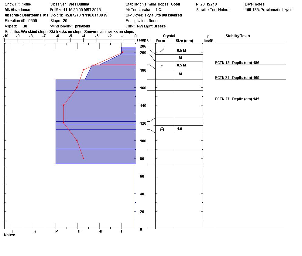 Mt Abundance Snowpit - 3/11/16