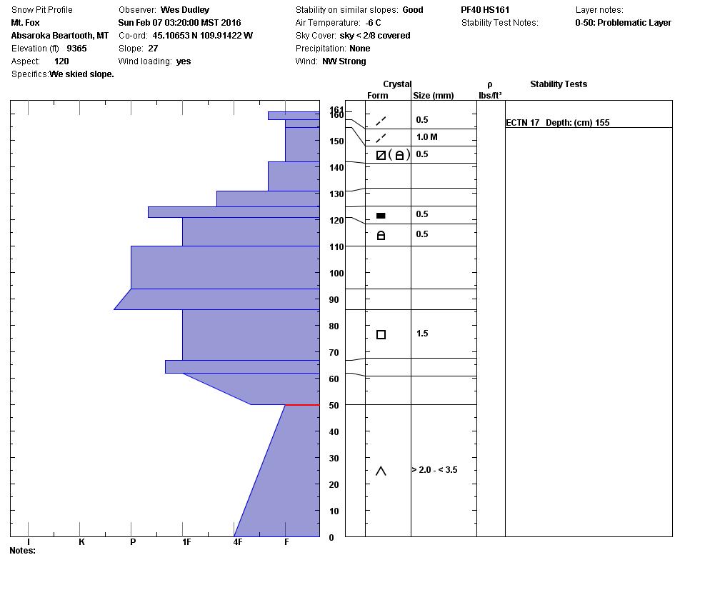 Mt Fox snowpit - 2/7/16