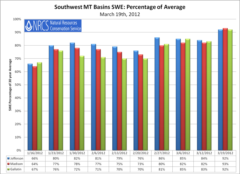 NRCS SW MT Basins SWE Percentages