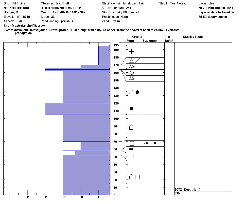 Crown Profile Snowpit Natural Avalanche Northern Bridgers 18 March 11
