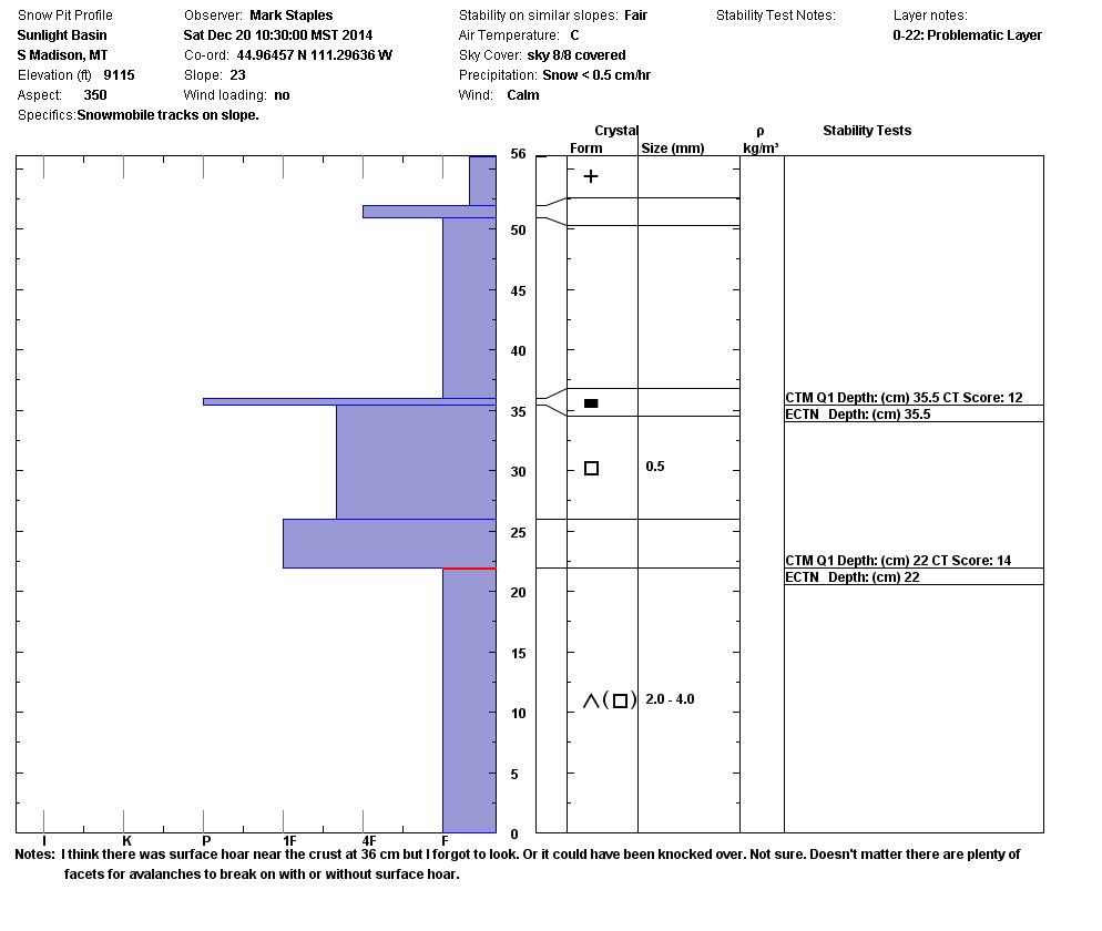 Sunlight Basin Snowpit Profile