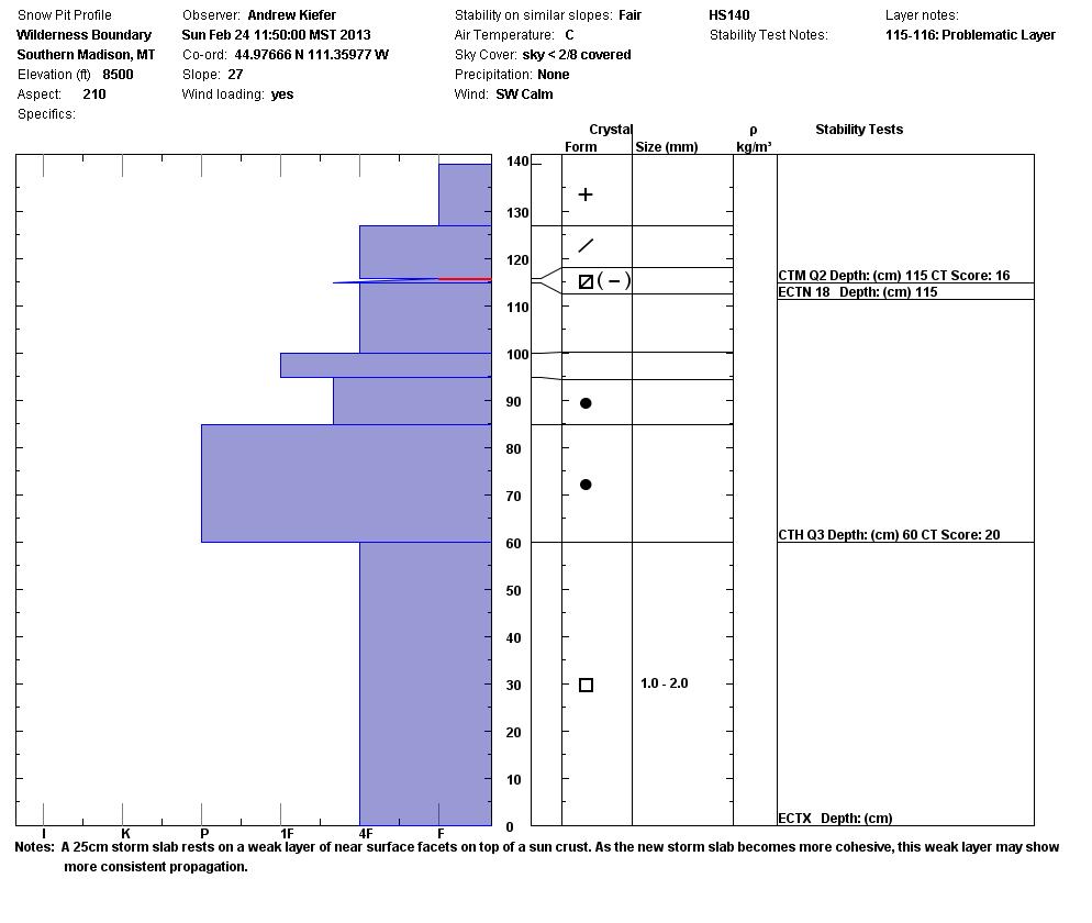 Taylor Fork Wilderness Boundary Snowpit Profile