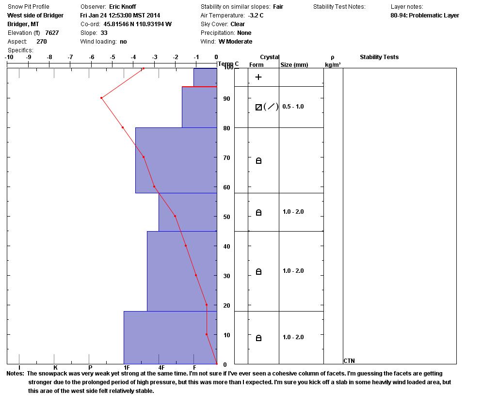 Snowpit - West side of the Bridgers 1/24/14