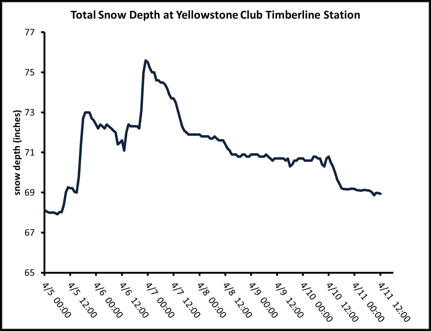 Snow depth near Beehive